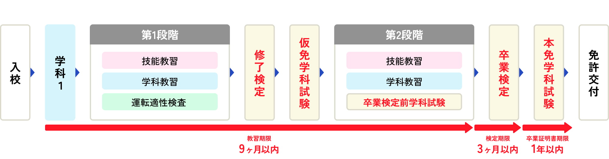 所持免許なし、または原付・小特免許所持の方が、AT限定免許を取得する際の流れを示すフローチャート。左から順に「入校」「学科1」を経て「第1段階(技能・学科・適性検査)」へ進む。その後「修了検定」「仮免学科試験」に合格し、路上教習を含む「第2段階(技能・学科・卒業検定前学科試験)」を行う。最後に「卒業検定」合格後、免許センターでの「本免学科試験」を経て「免許交付」となる。図の下部には、教習期限「9ヶ月以内」、検定期限「3ヶ月以内」、卒業証明書期限「1年以内」が明示されている。