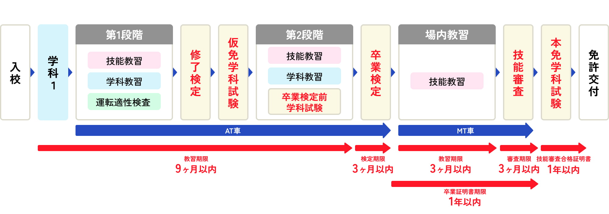 所持免許なし、または原付・小特免許所持の方が、MT免許を取得する際の流れを示すフローチャート。基本的な流れはAT車と同様だが、第1段階から「MT車」での技能教習が行われる。左から「入校」「学科1」を経て「第1段階」の技能・学科・適性検査を行い、「修了検定」「仮免学科試験」を通過。その後「第2段階」の技能・学科・卒業検定前学科試験を修了し、「卒業検定」に合格。最終的に免許センターでの「本免学科試験」を経て「免許交付」となる。各工程の期限(9ヶ月、3ヶ月、1年)も図示されている。