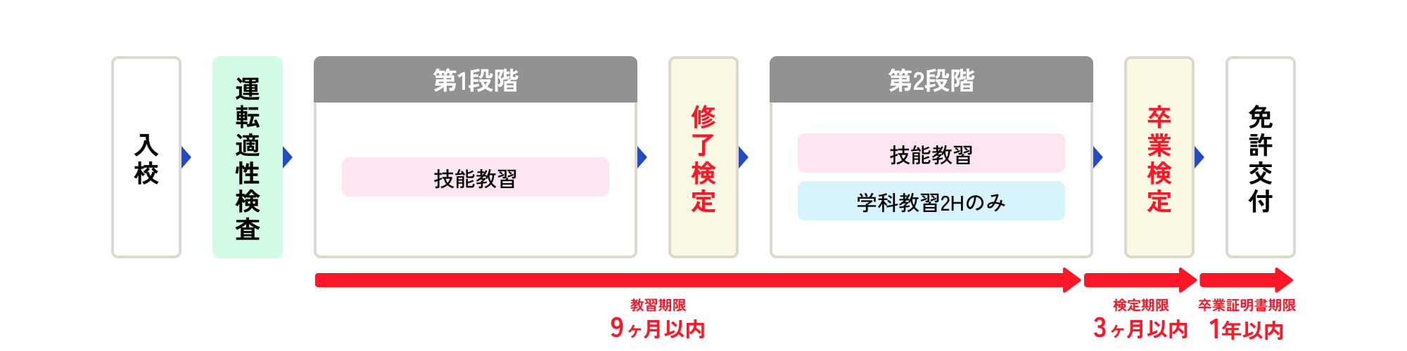 すでに二輪免許を所持している方が、AT限定免許を取得する際の流れを示すフローチャート。学科教習の大部分が免除されるため、左から「入校」「運転適性検査」を経て、すぐに「第1段階(技能教習のみ)」へ進む。続く「第2段階」でも技能教習と「学科教習2Hのみ」を行い、効率的に「卒業検定」へと進むステップが描かれている。卒業後は免許センターでの学科試験が免除されるため、直接「免許交付」となる。期限は標準と同様に、教習「9ヶ月」、検定「3ヶ月」、卒業証明書「1年」と示されている。