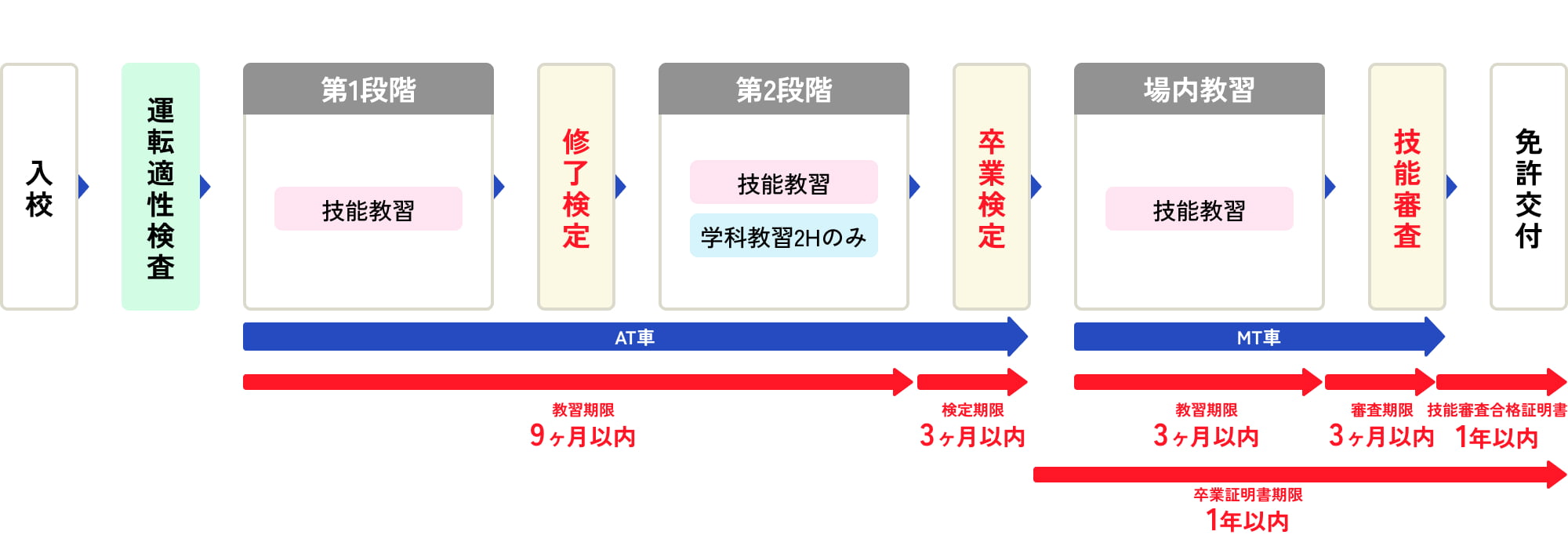 すでに二輪免許を所持している方が、MT免許を取得する際の流れを示すフローチャート。学科教習が大幅に免除される構成。左から「入校」「運転適性検査」を経て、MT車による「第1段階(技能のみ)」を行い、「修了検定」へ。続く「第2段階」でも「技能教習」と「学科教習2Hのみ」を履修し、「卒業検定」に臨む。二輪免許所持により本免学科試験は免除されるため、卒業検定合格後はそのまま「免許交付」の手続きとなる。下部には、教習期限「9ヶ月以内」などの各有効期限が示されている。